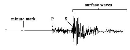 Seismogram Reading WikiEducator