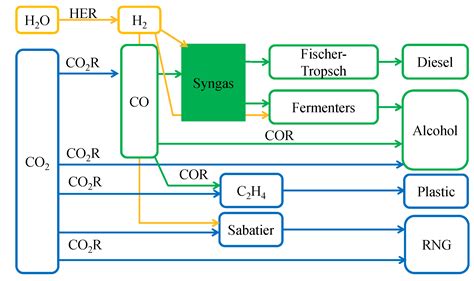 Processes Free Full Text Progress In Electroreduction Of Co2 To Form Various Fuels Based On