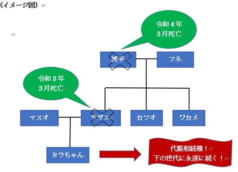 Q51【わかりやすく】代襲相続ができる場合とできない場合を具体例で解説 遺留分は認められるのか？ 相続のご相談は神戸の税理士、御影みらい相続センター