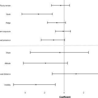 Confidence Intervals 95 And Respective Model Averaged Coefficients