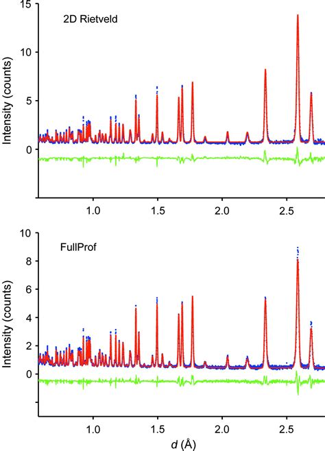 IUCr A Rietveld Refinement Method For Angular And Wavelength