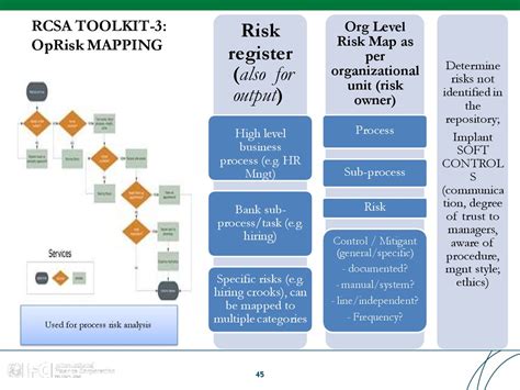 Rcsa Template For Banks