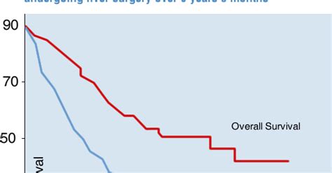 Cancer Survival Rates