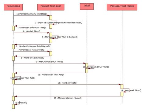 Staruml Generate Sequence Diagram From Java Code Staruml Seq