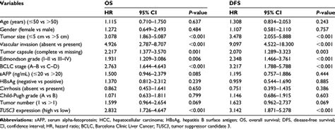 Univariate Analysis Of Variables Affecting The Os And Dfs Of Patients