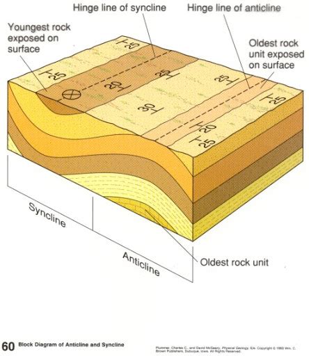 7.5: Mapping Geologic Structures - Geosciences LibreTexts