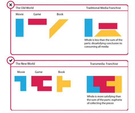 Introduction To Transmedia Storytelling Storyfloat Blogstoryfloat Blog