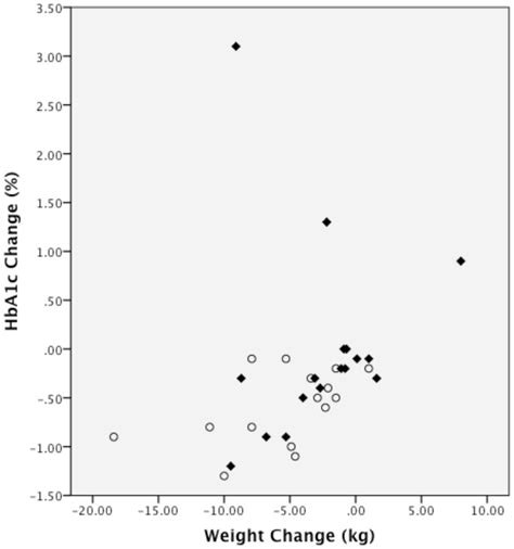 Relationship Between Change In Hemoglobin A C And Change In Weight The