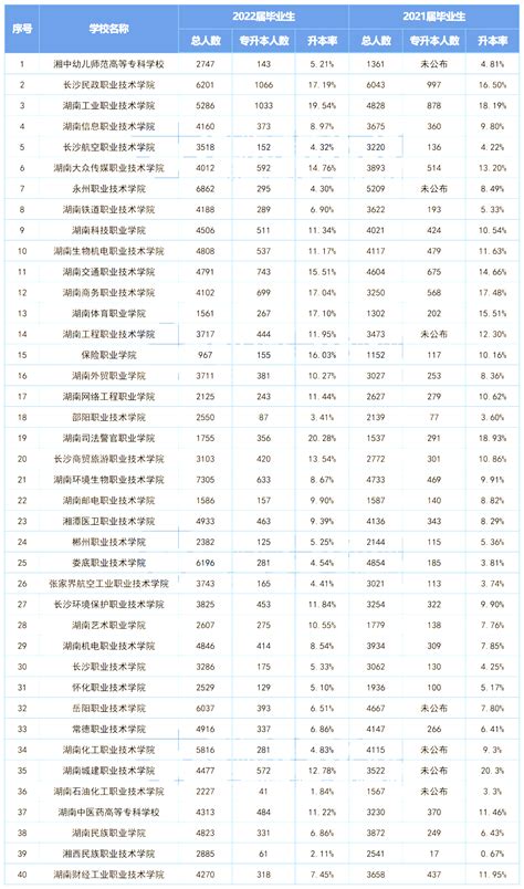 湖南省各专科院校毕业生近两年专升本录取率汇总乐贞教育