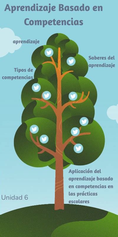 Aprendizaje Basado En Competencias