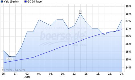 Yelp Aktie Unter 20 Tage Linie Boerse De