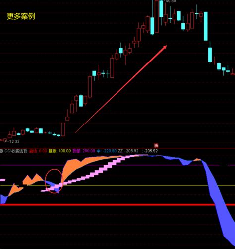 通达信cci抄底逃顶指标公式，股票里的cci怎么分析？ 金指标研习社
