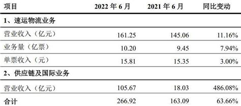 物流公司6月快递服务业务收入普涨，顺丰控股供应链及国际业务营收暴增近5倍 同比增长 单票 产品