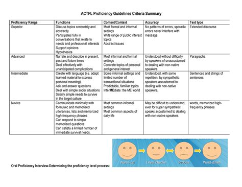 Tesol 101 Wk7 Actfl Proficiency Guidelines Criteria Meaning Images