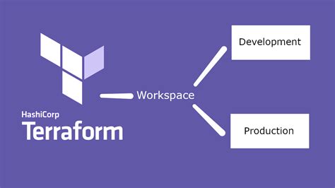 How To Create Multiple Environments Using Terraform Workspaces