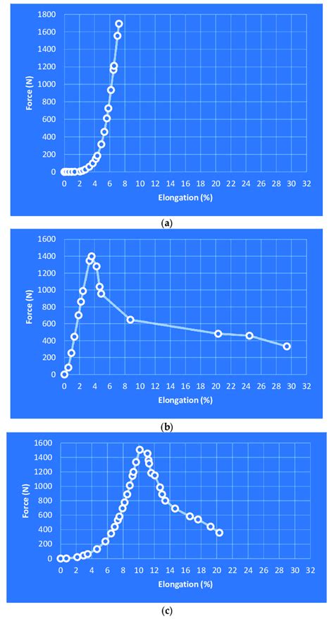 Load Versus Elongation Graphs Of A Synthetic Fiber B Sisal