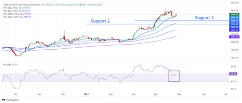 Gold Drops From 2350 As Hot Us Core Pce Inflation Dents Fed Rate Cut Hopes