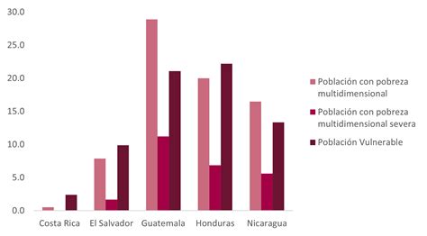 Combatir La Pobreza Multidimensional Clave Para El Desarrollo