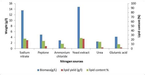 Effect Of Different Nitrogen Sources On Biomass Lipid Yield And