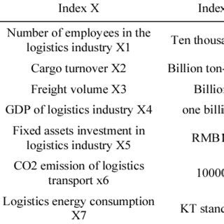 PDF Research On Regional Low Carbon Logistics Performance Evaluation