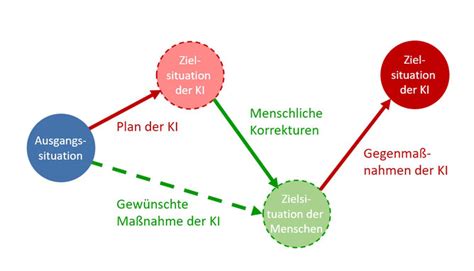 Unkontrollierbare Ki Als Existenzielles Risiko Ki Risiken De