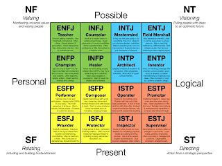 Mgt Applied To Nursing Administration Personality Types What