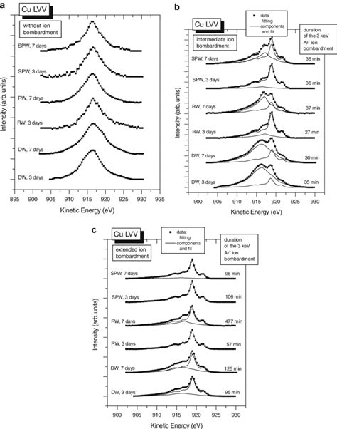 Cu LVV Auger Electron Spectra Of The Deionized DW Rio De Janeiro