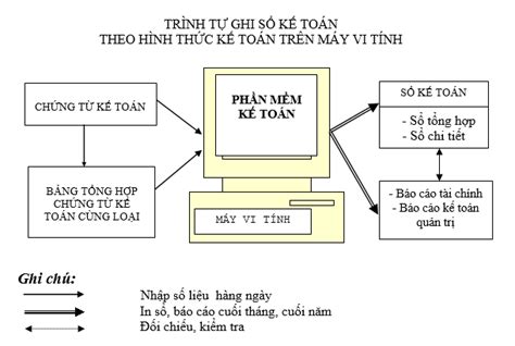 C Ch Ghi S K To N Theo H Nh Th C K To N Tr N M Y Vi T Nh Tt