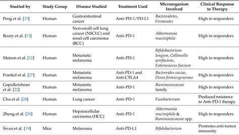 [pdf] Microbiota And Extracellular Vesicles In Anti Pd 1 Pd L1 Therapy