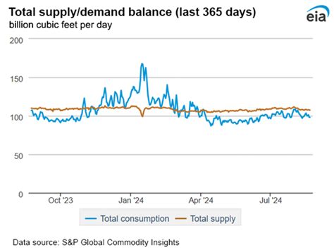 Natural Gas Market Indicators August American Gas Association