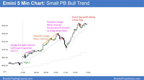 Trump Tax Cut Creating Emini Wedge Top Breakout