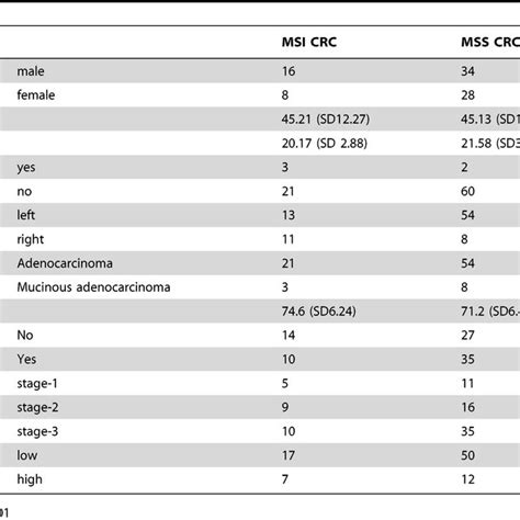 Patient And Tumor Characteristics Of 86 Cases Of Crc Stratified By Msi