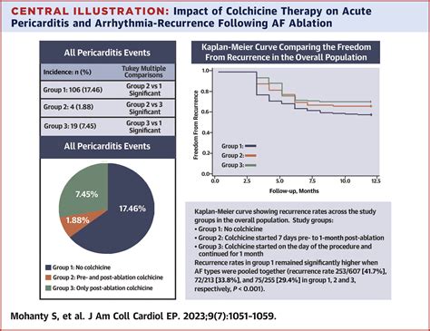 Impact Of Colchicine Monotherapy On The Risk Of Acute Pericarditis