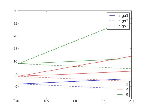 Matplotlib 2 Different Legends On Same Graph Gang Of Coders