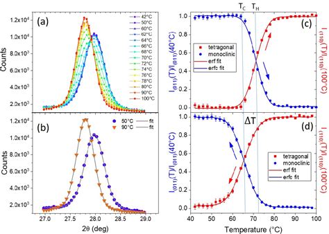 Figure From Correlation Between In Situ Structural And Optical