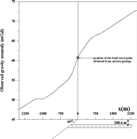 Noisy First Horizontal Derivative Gravity Anomalies Due To A Buried