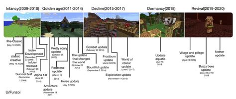 Made a Minecraft timeline. : Minecraft