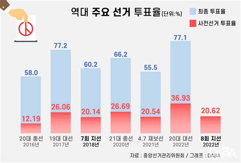 제8회지방선거 사전투표율 역대 최고치 경신