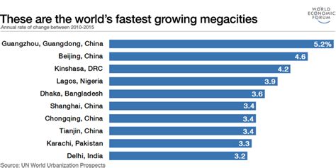 These Are The Worlds 10 Fastest Growing Megacities World Economic Forum