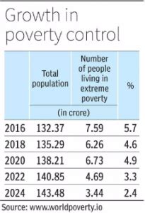 World Poverty Clock: Key findings |ForumIAS