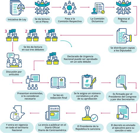 Proceso De Aprobaci N De Ley Congreso Visible