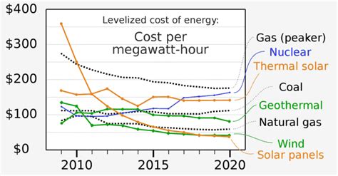 Solar Energy Vs Fossil Fuels Pros And Cons Solar Living Savvy