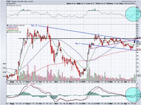 Is Canopy Growth Stock Set to Break Out and Rally 90%? | InvestorPlace