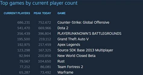 Did Steam Change The Top Games By Current Player Count Chart Rsteam