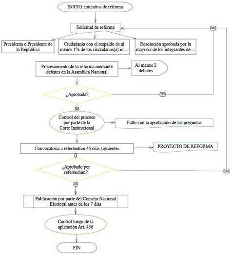 Diagrama De Flujo Del Proceso De Reforma Constitucional