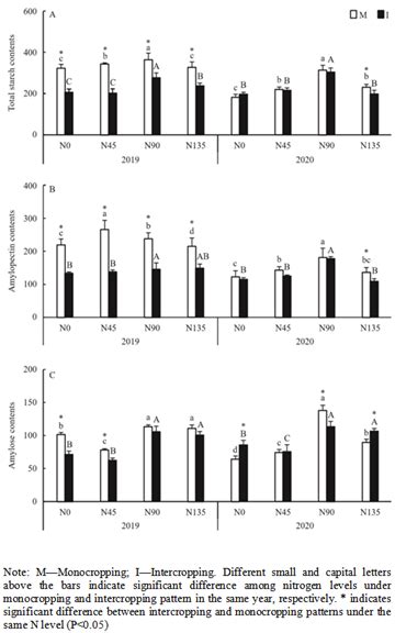 Figure 2. Contents of total starch, amylopectin and amylose in monocropping and intercropping ...