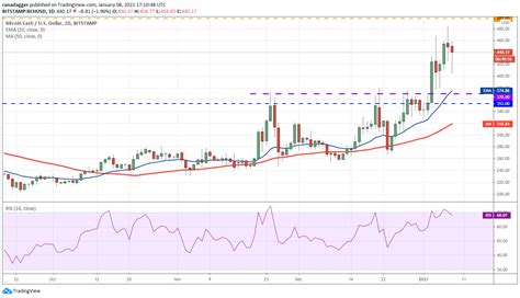 Analyse De Prix Btc Eth Xrp Ltc Ada Dot Bch Xlm Link Bnb