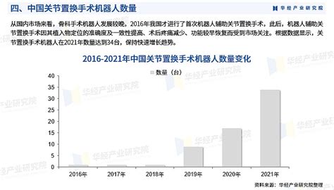 华经产业研究院发布《2023年中国骨科手术机器人行业市场研究报告》 骨科手术机器人主要用于脊柱、膝关节和髋关节等假体置换和修复手术，由精准定位