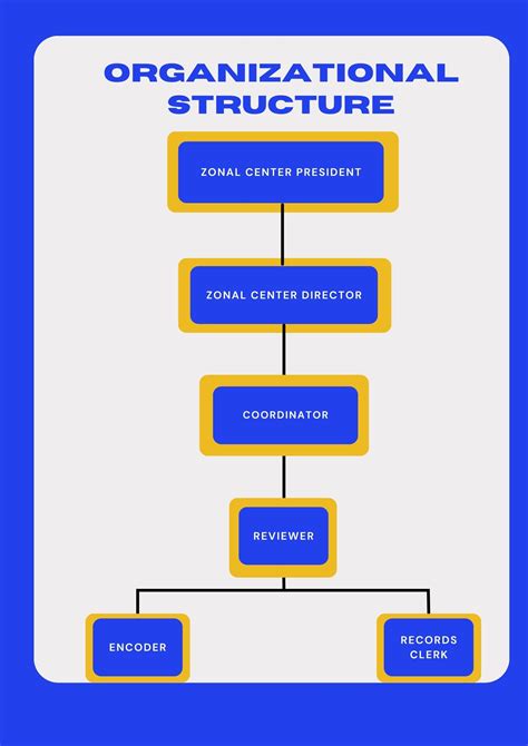 Organizational Structure | Zonal Computerization Center