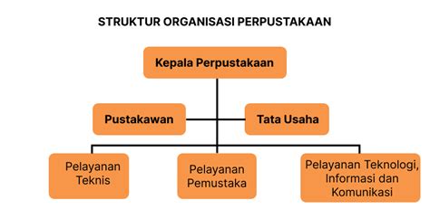 Struktur Organisasi Perpustakaan Contoh Dan Tugas Deepublish Images